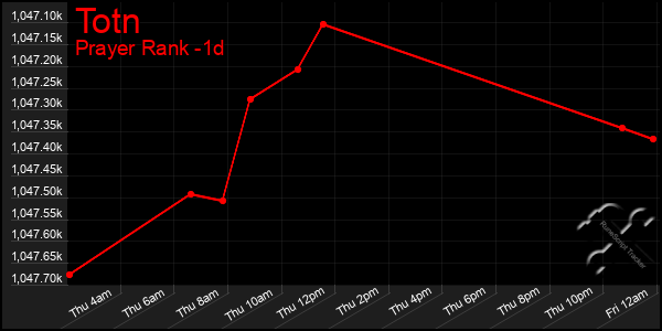 Last 24 Hours Graph of Totn