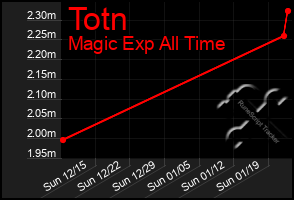 Total Graph of Totn