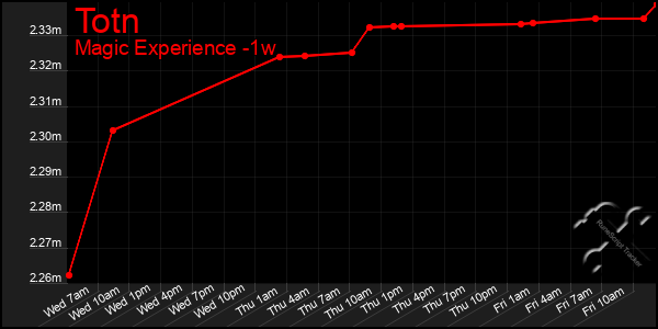 Last 7 Days Graph of Totn