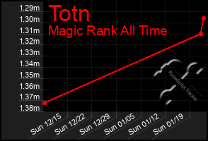 Total Graph of Totn