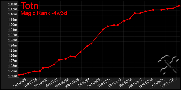 Last 31 Days Graph of Totn