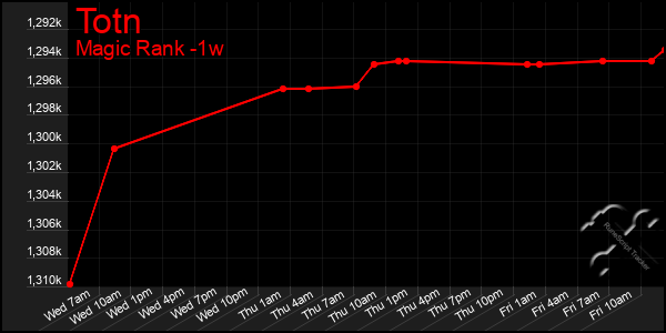 Last 7 Days Graph of Totn