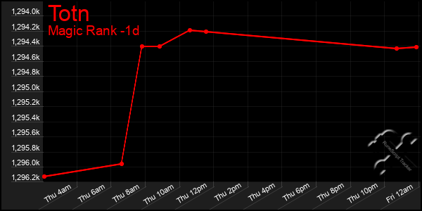 Last 24 Hours Graph of Totn