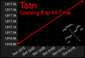 Total Graph of Totn