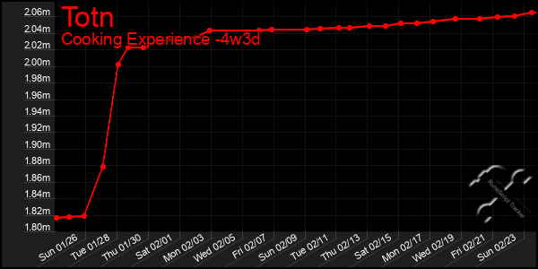 Last 31 Days Graph of Totn