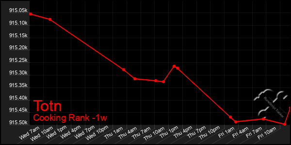 Last 7 Days Graph of Totn