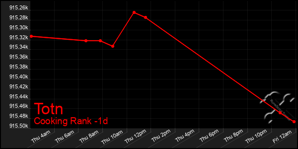 Last 24 Hours Graph of Totn