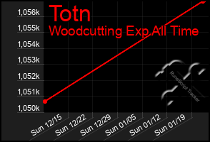 Total Graph of Totn