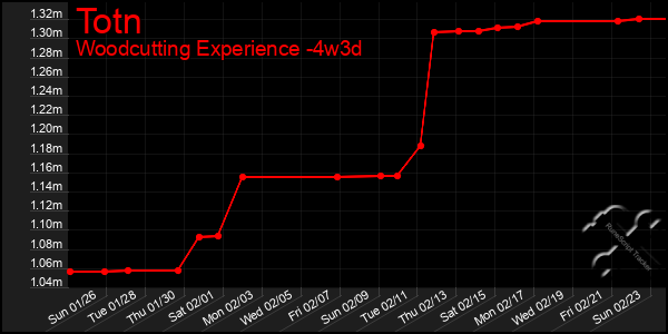 Last 31 Days Graph of Totn