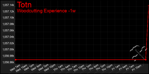 Last 7 Days Graph of Totn