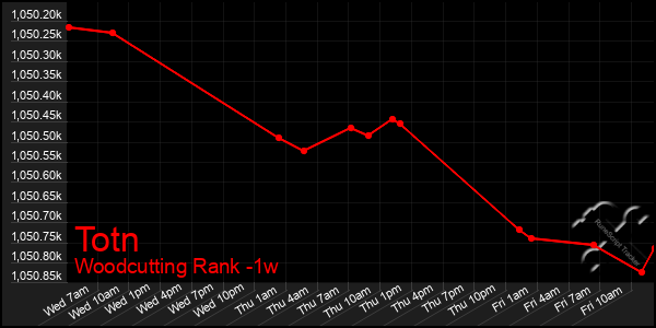 Last 7 Days Graph of Totn