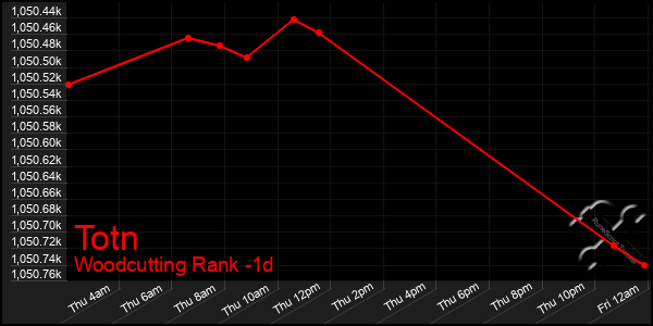 Last 24 Hours Graph of Totn