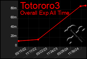 Total Graph of Totororo3