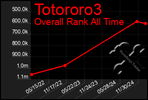 Total Graph of Totororo3