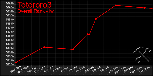 1 Week Graph of Totororo3