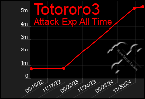 Total Graph of Totororo3