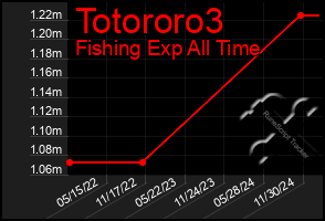 Total Graph of Totororo3