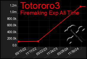 Total Graph of Totororo3