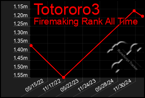 Total Graph of Totororo3