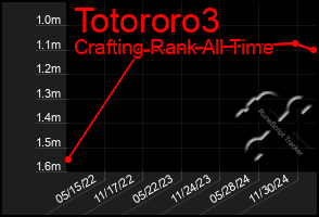 Total Graph of Totororo3