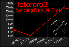 Total Graph of Totororo3