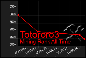 Total Graph of Totororo3