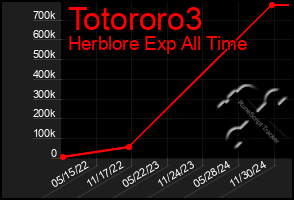 Total Graph of Totororo3