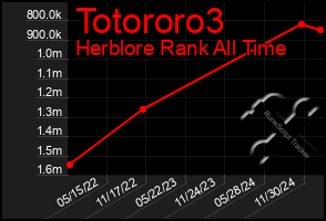 Total Graph of Totororo3