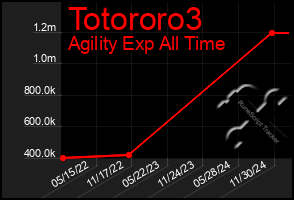 Total Graph of Totororo3