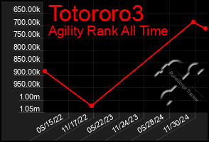 Total Graph of Totororo3