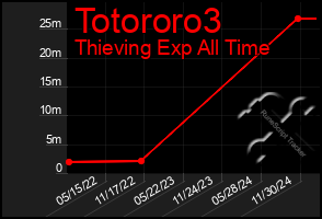 Total Graph of Totororo3