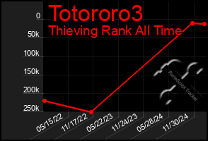 Total Graph of Totororo3