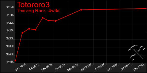 Last 31 Days Graph of Totororo3