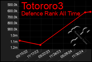 Total Graph of Totororo3