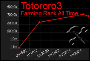 Total Graph of Totororo3