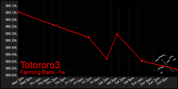 Last 7 Days Graph of Totororo3