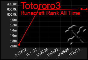 Total Graph of Totororo3