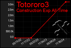 Total Graph of Totororo3