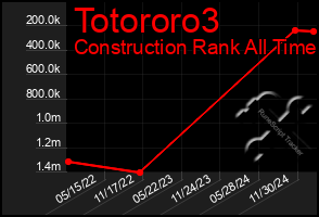 Total Graph of Totororo3