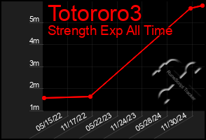 Total Graph of Totororo3