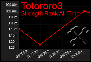 Total Graph of Totororo3