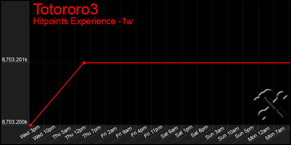 Last 7 Days Graph of Totororo3