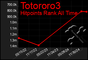 Total Graph of Totororo3