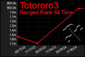 Total Graph of Totororo3