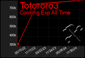 Total Graph of Totororo3