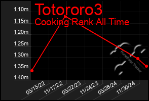 Total Graph of Totororo3