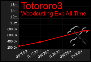 Total Graph of Totororo3