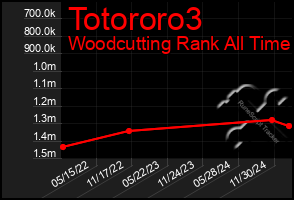 Total Graph of Totororo3