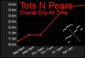 Total Graph of Tots N Pears