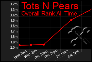 Total Graph of Tots N Pears
